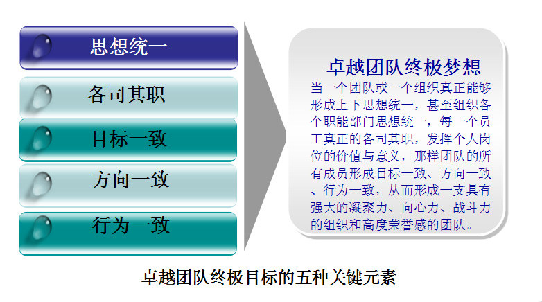 易进网络团队培训