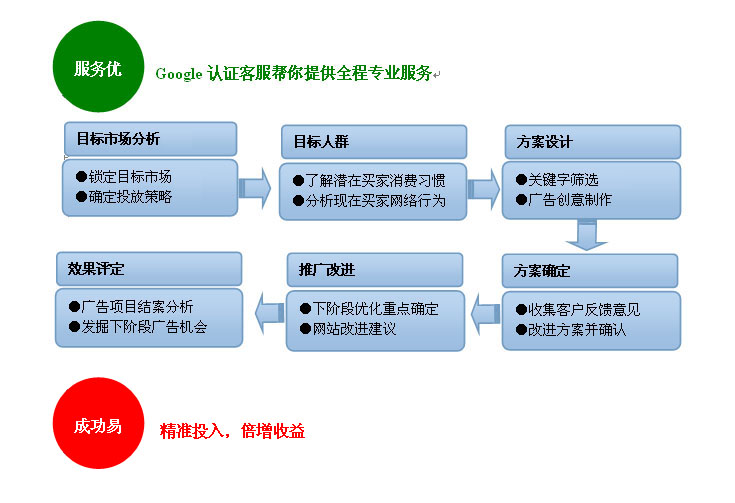 Google（谷歌）全球推广解决方案